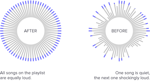 AFTER: All songs on the playlist are equally loud. BEFORE: One song is quiet, the next one shockingly loud.